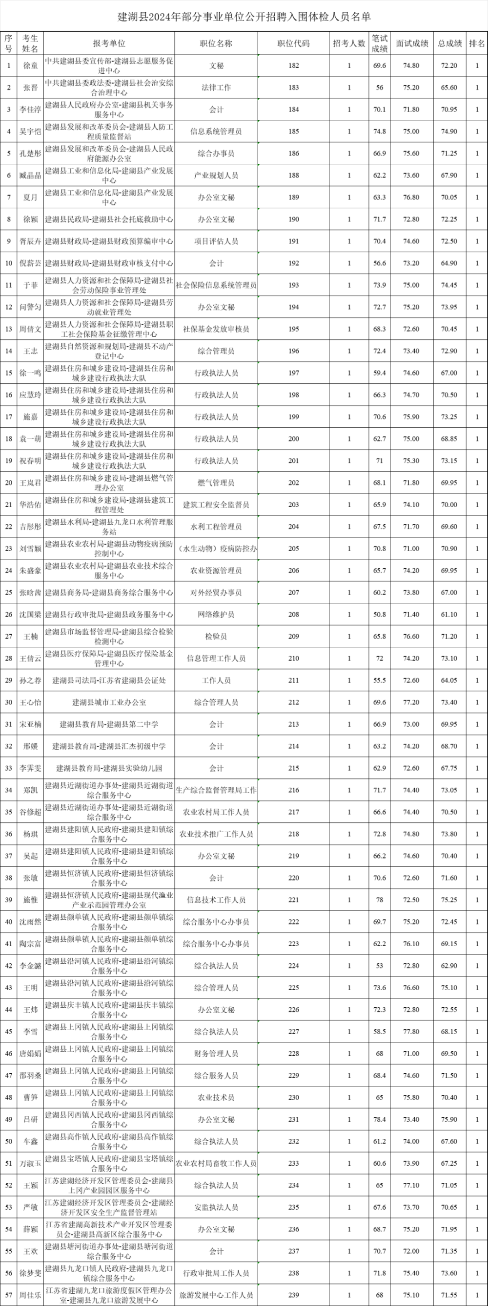 建湖县2024年部分事业单位公开招聘入围体检人员名单