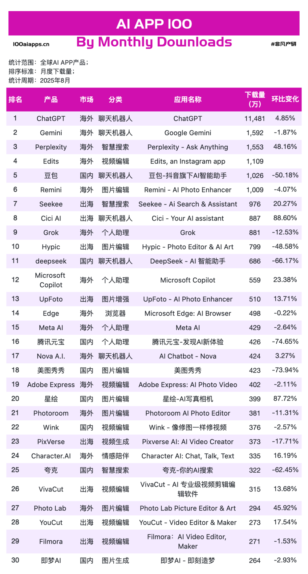字节星绘收入飙升834%，快手可灵AI收入环比增330%，创作工具为何领跑移动端高增速？｜2025年8月AI百强榜 · 原文图片 4