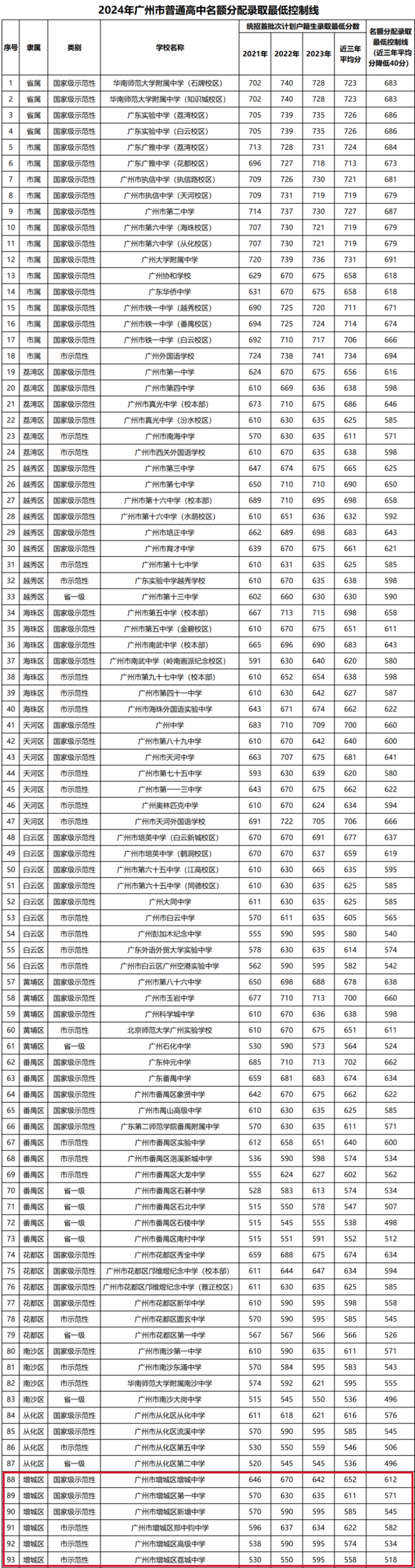 2024年广州市普通高中名额分配结果