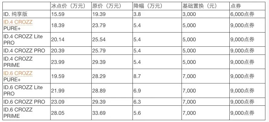 谁说不打价格战？“南北大众”大降价 ID.3只要998