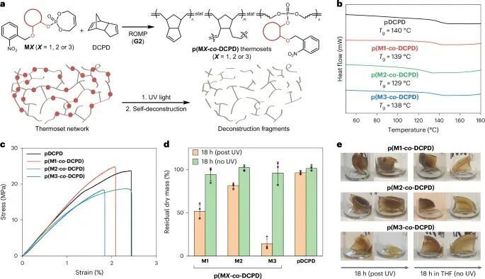 可控降解，登上Nature Chemistry！_腾讯新闻