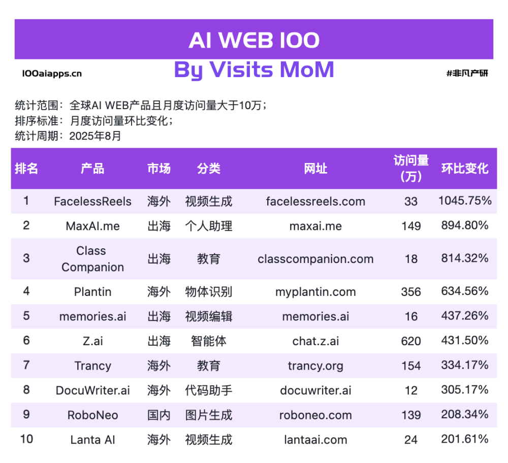 上个月全球增速最快的AI网站是哪些小可爱？ · 原文图片 2