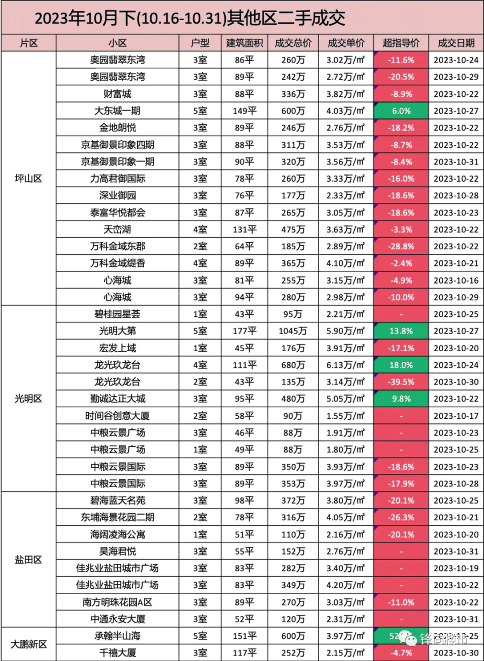 您想知道最近的二手房成交價格嗎趕快點開查看吧