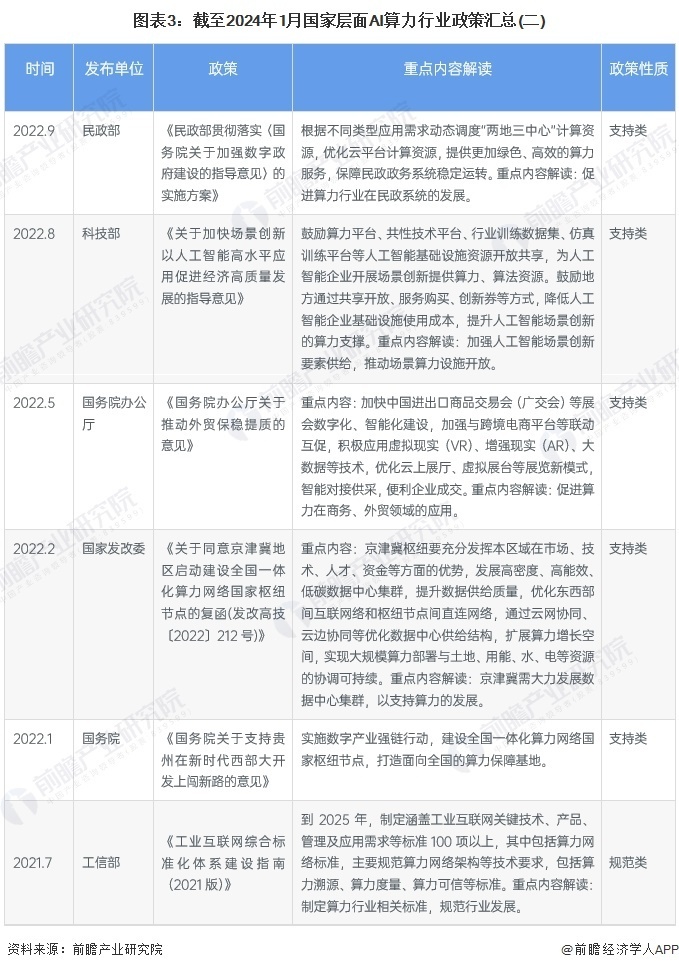 重磅！2024年中国及31省市AI算力行业政策汇总及解读（全）政策对AI算力支持力度加强_腾讯新闻