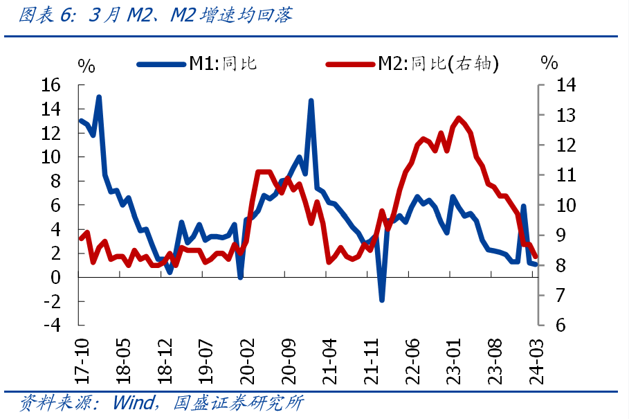 m2增速图片