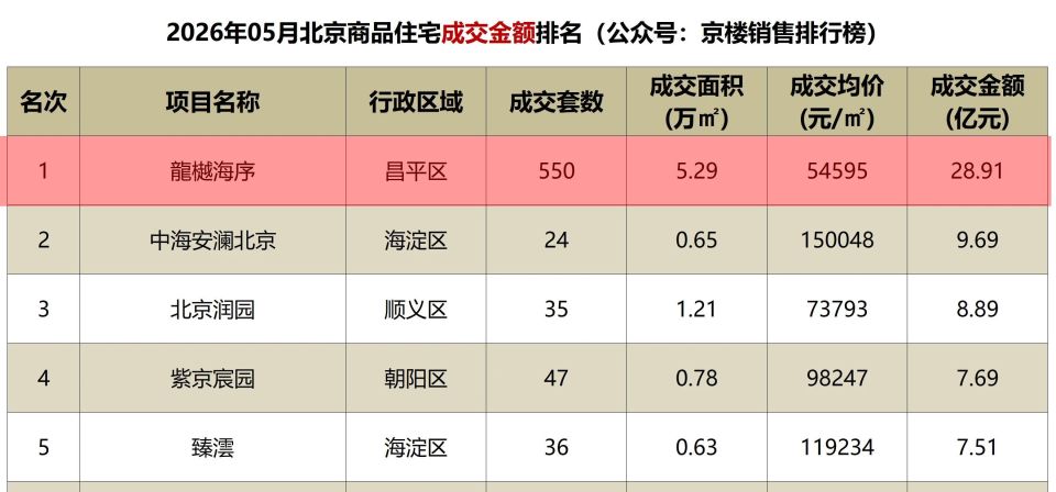 2026年5月北京楼市真实成交现状_腾讯新闻