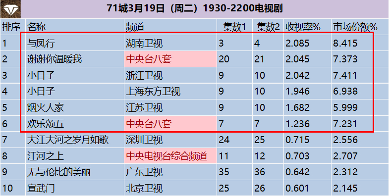 电视剧收视率排行榜:《烟火人家》排在倒数,《与凤行》位居第一_腾讯