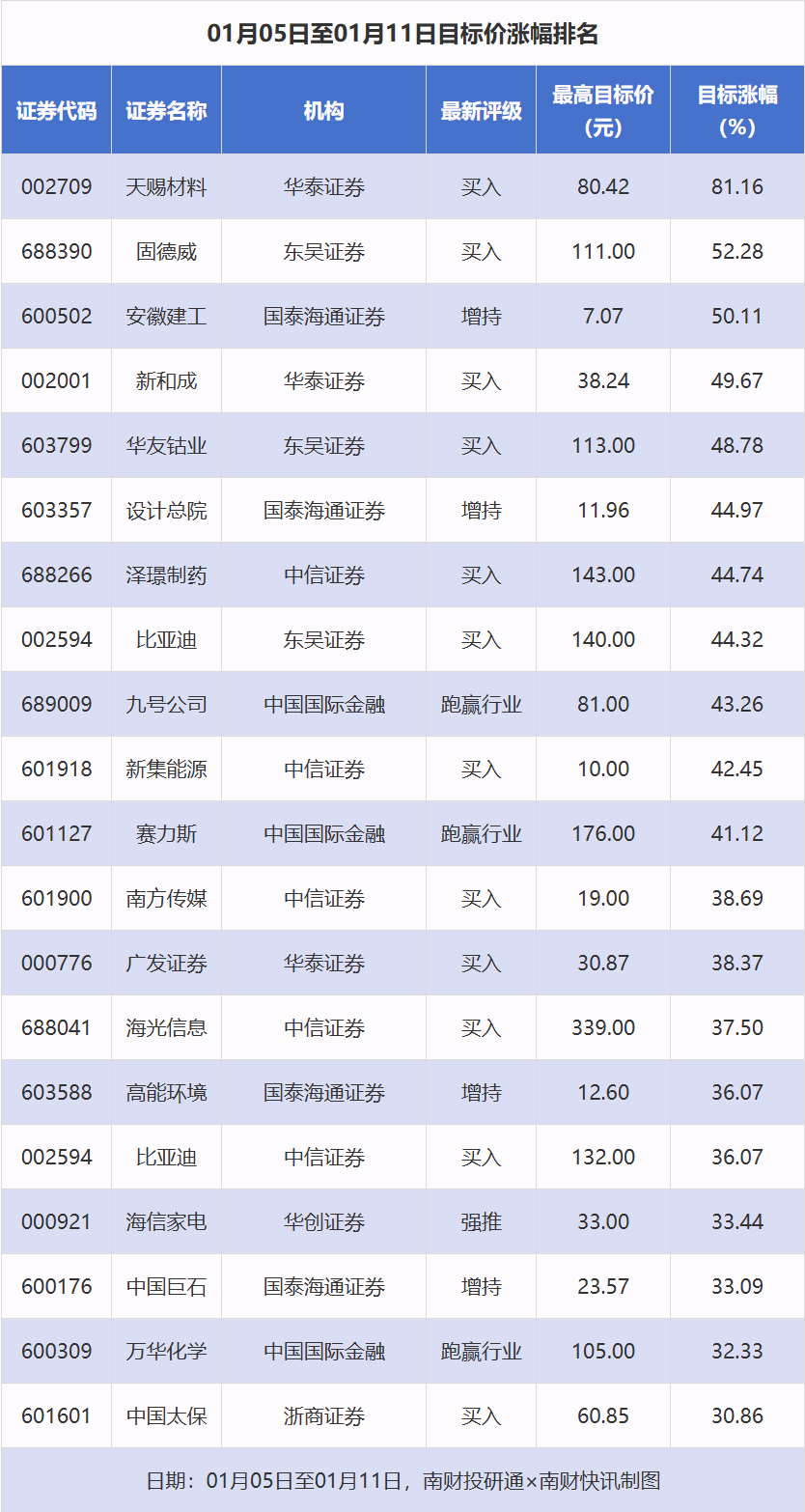 天赐材料目标价涨幅超81%，均胜电子、三花智控评级被调低丨券商评级观察-腾讯新闻