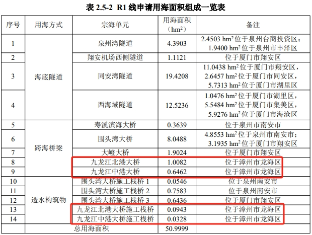 沿线涉海段共计9 处,从泉州,厦门,漳州依次为泉州湾隧道,寿溪滨