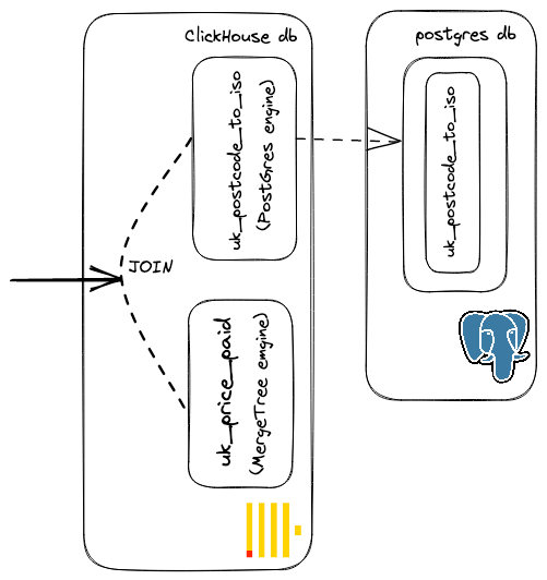 ClickHouse和PostgreSQL：“数据天堂”中的好搭档_腾讯新闻