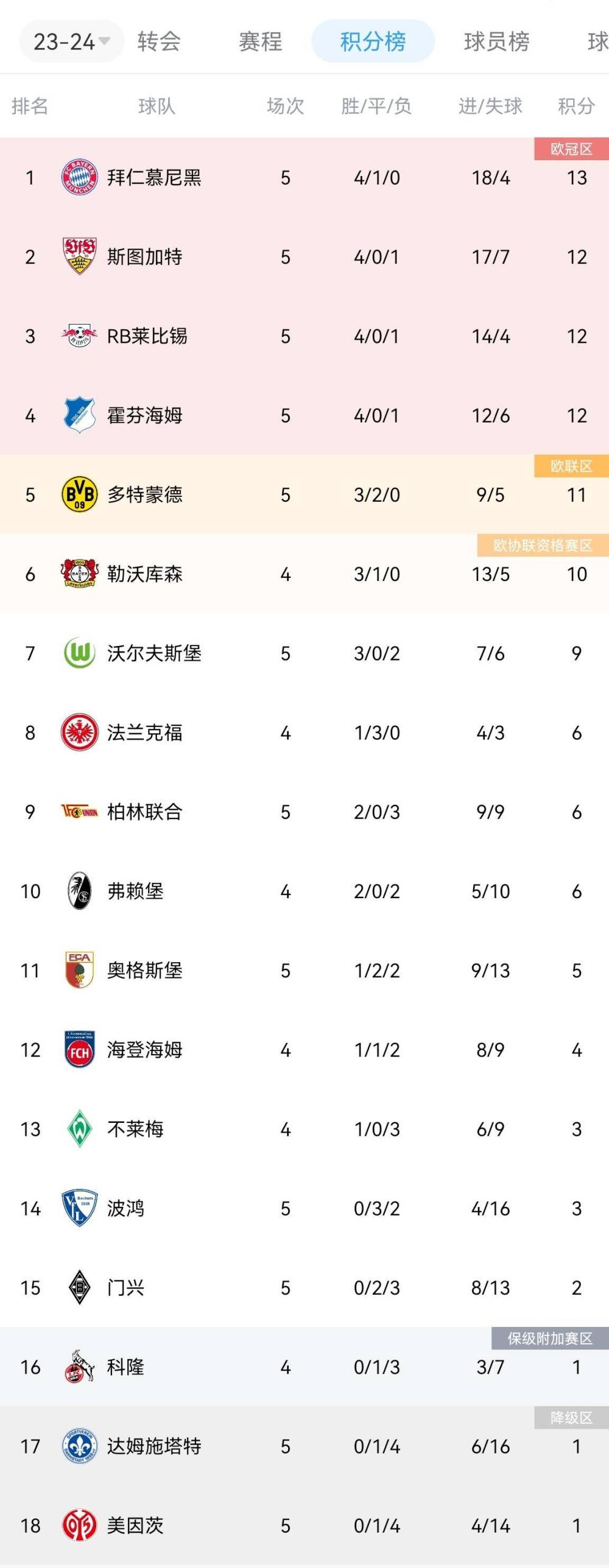 德甲排行_德甲最新积分榜:拜仁战平莱比锡跌至第3,勒沃库森客场大胜登顶