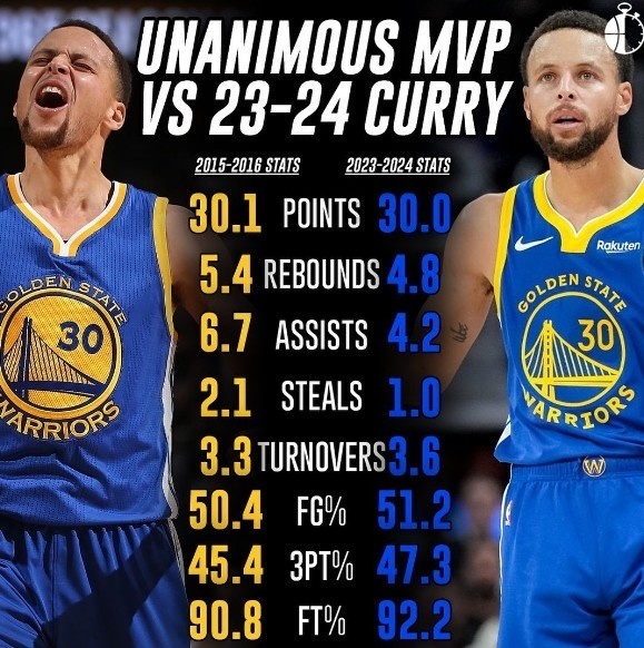 库里本赛季数据与全票mvp赛季对比三项命中率竟均有提升