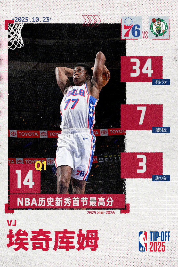 这届新秀多强？探花一枝独秀+10人上双 杨瀚森场均2分任重道远