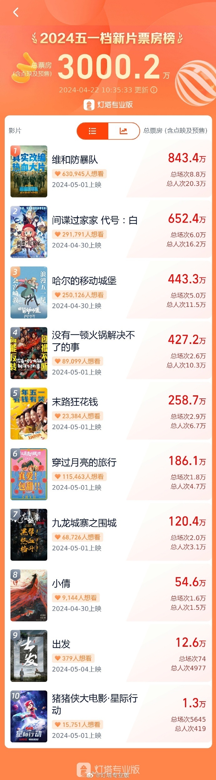 2024五一档新片预售票房破3000万,黄景瑜王一博新片《维和防暴队》