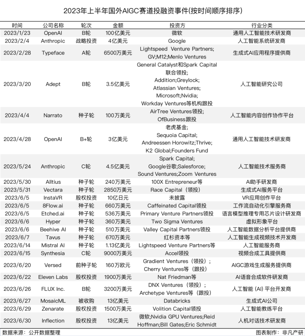 行业报告 | 2023年H1全球AIGC行业半年报 · 原文图片 18