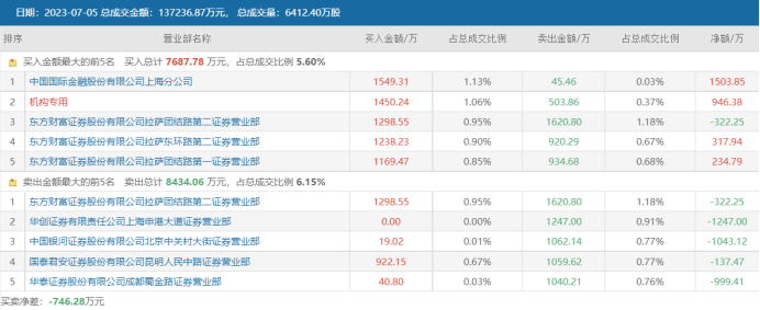 前连板牛晋级4连板自动驾驶概念升温汽车电子需求扩容