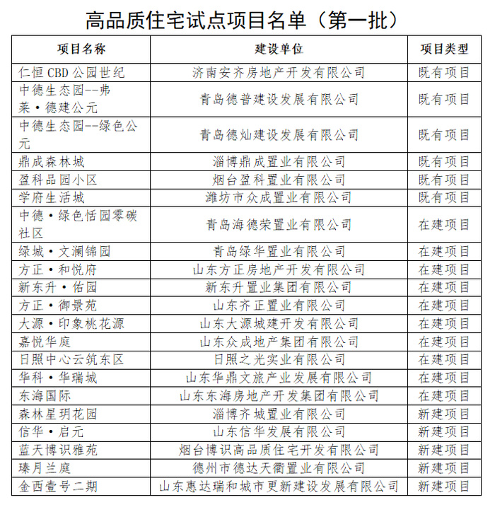 21个！山东公布首批高品质住宅试点项目_腾讯新闻