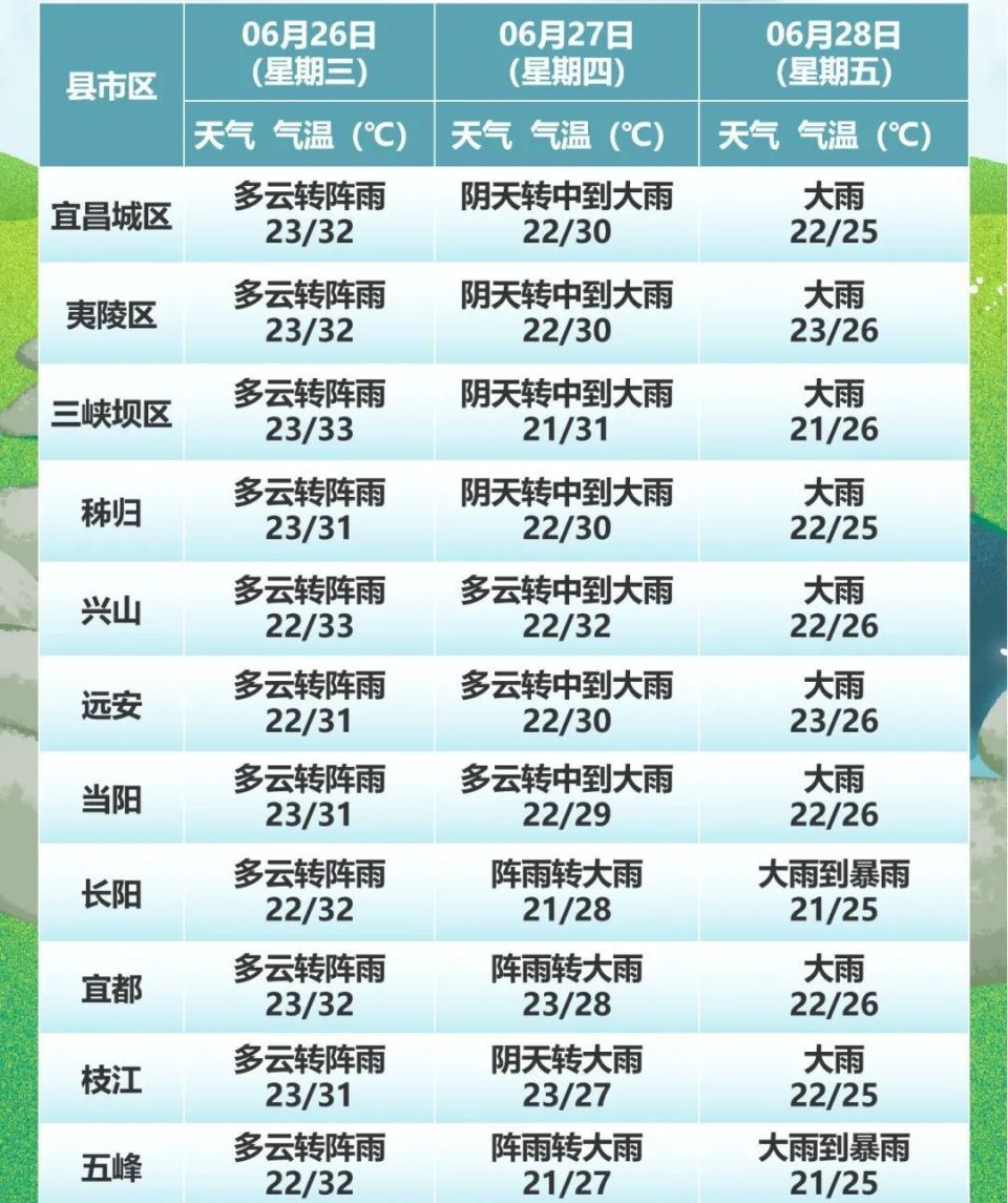 宜昌具体天气预报最高气温降至25~26℃后天(28日)最高气温27~31