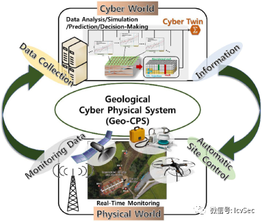 信息物理系统（CPS）安全洞察分析_腾讯新闻
