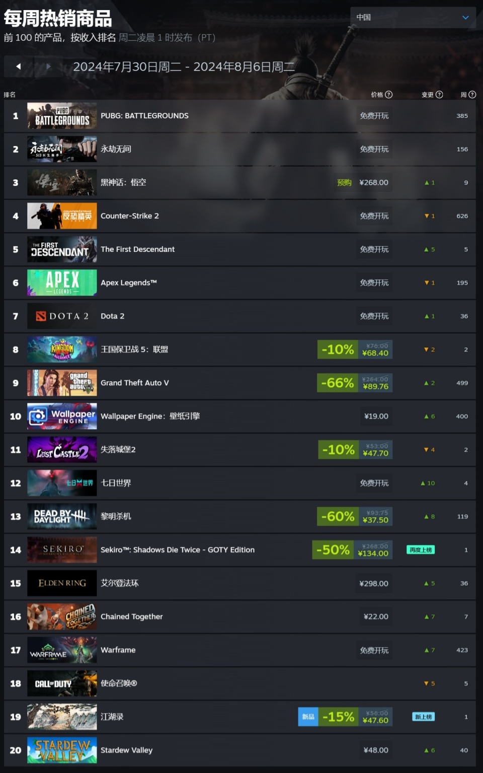 steam总销量排名(steam总销量排名入口)