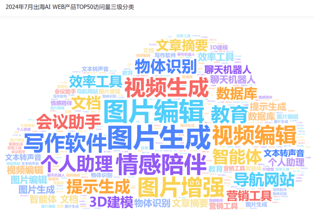 非凡产研：2024年7月全球AIGC行业月报-流量篇 · 原文图片 22