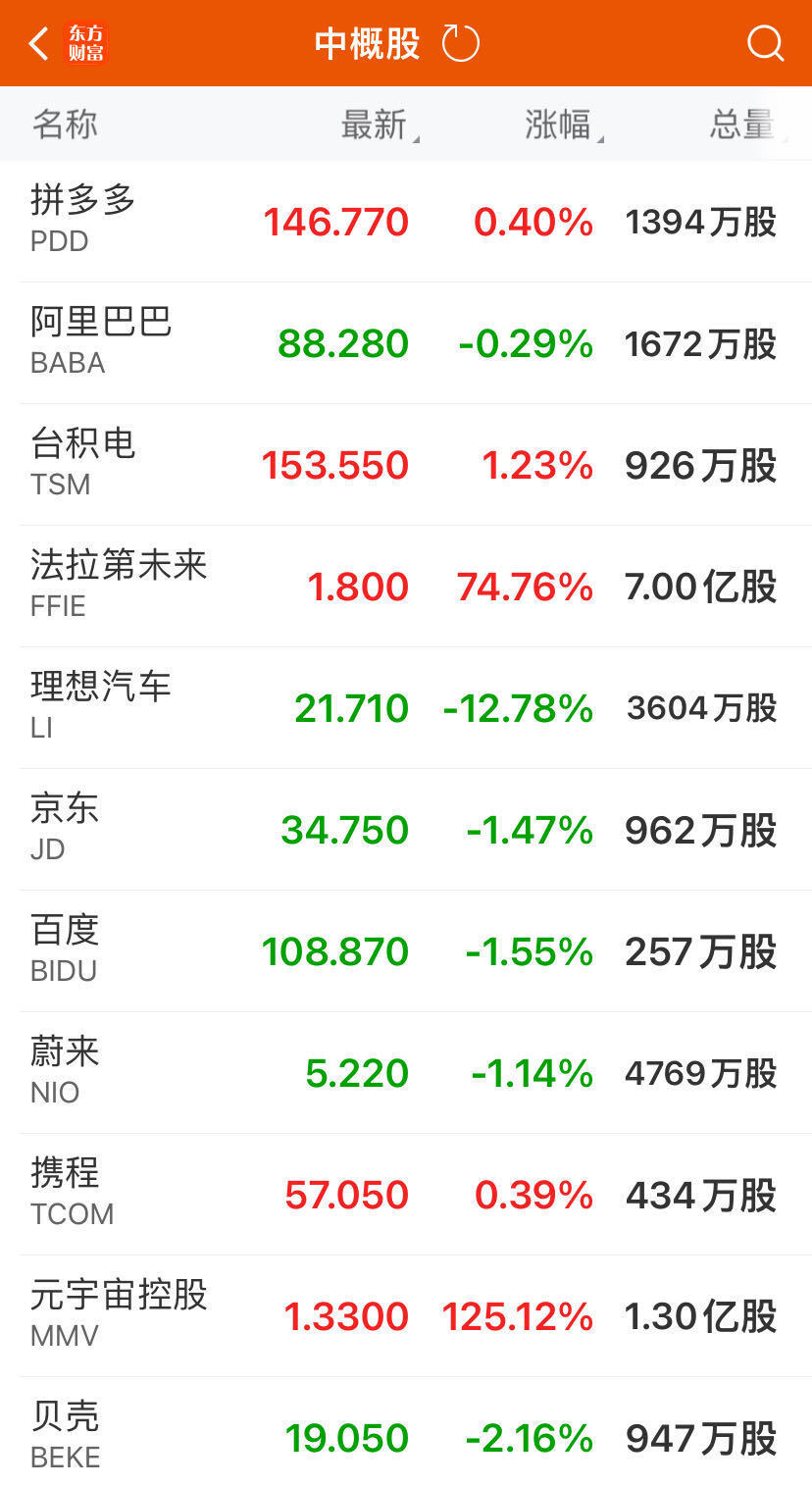 5%!ff股价再次大涨,5月以来累计涨3990.91%!金铜再创历史新高
