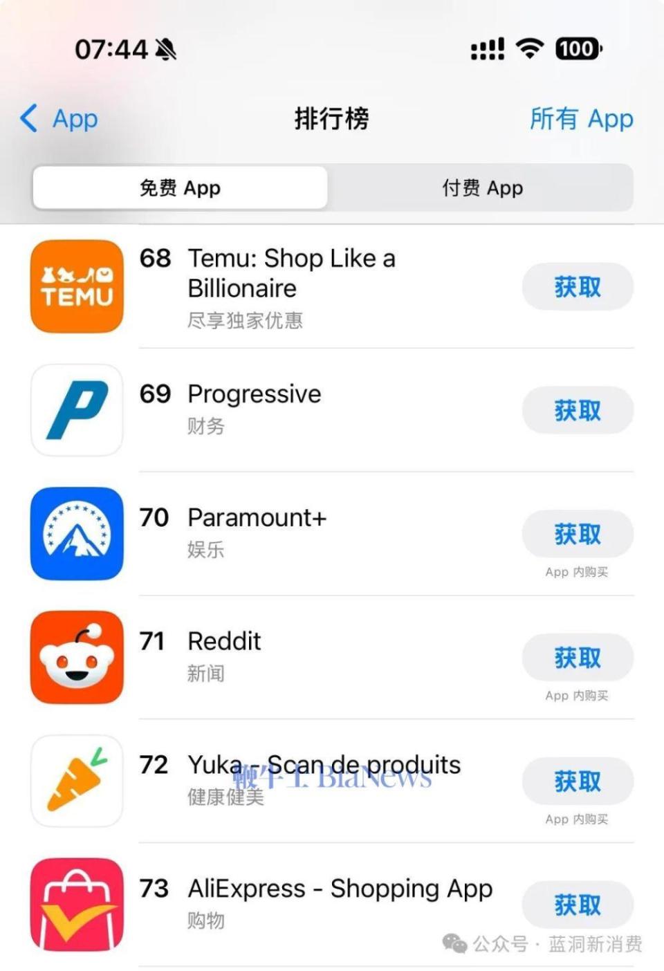 放弃治疗？Temu大幅削减美国广告支出，App Store下载量和排名暴跌-腾讯新闻