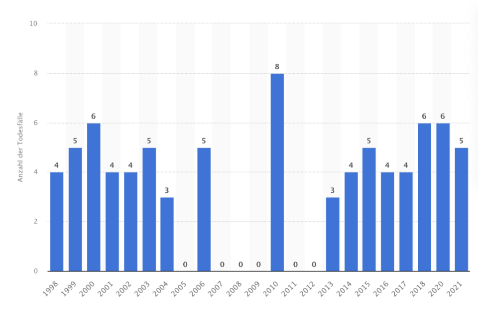 据统计数据显示,德国自1998年到2021年每年因狗咬致死的人数为:问