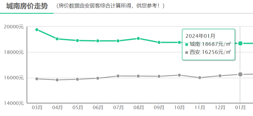 最新房价地图：4涨6跌，1盘拉动整区上涨50%！_腾讯新闻
