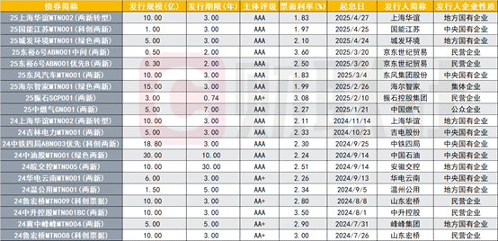 关于以上债务融资的信息 关于以上债务融资的信息（关于债务融资的下列说法错误的是） 融资