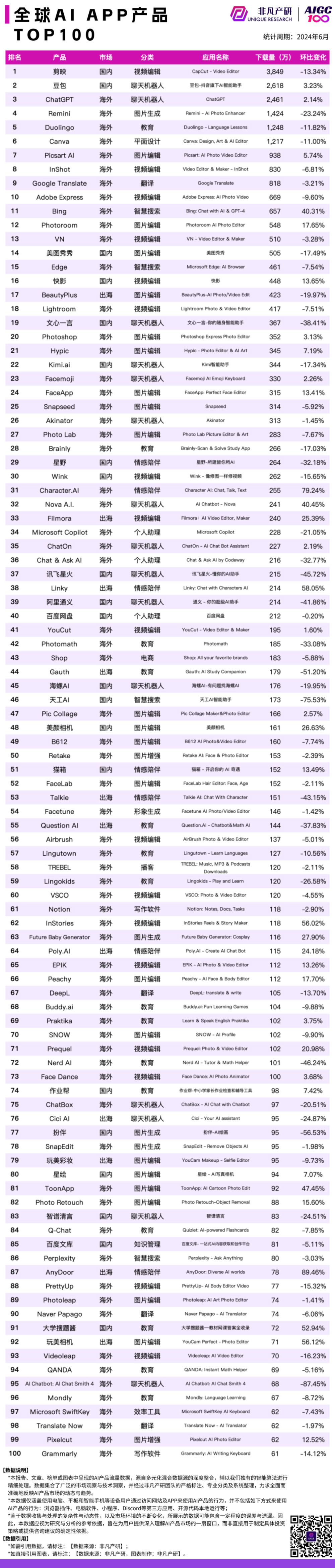 非凡产研｜2024 年 6 月 AI 产品流量榜单 · 原文图片 2