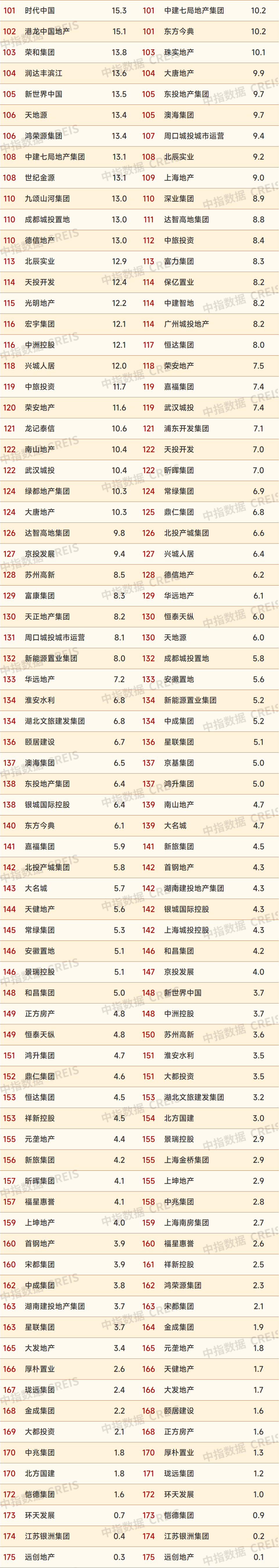 2024年1-3月中国房地产企业销售业绩排行榜_腾讯新闻