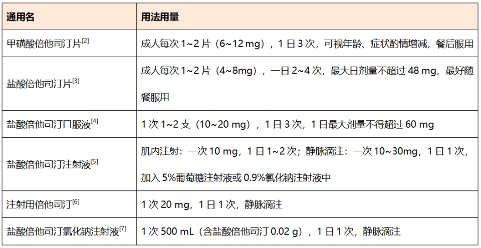 表2盐酸倍他司汀其他剂型国内说明书用法用量甲磺酸倍他司汀只有口服