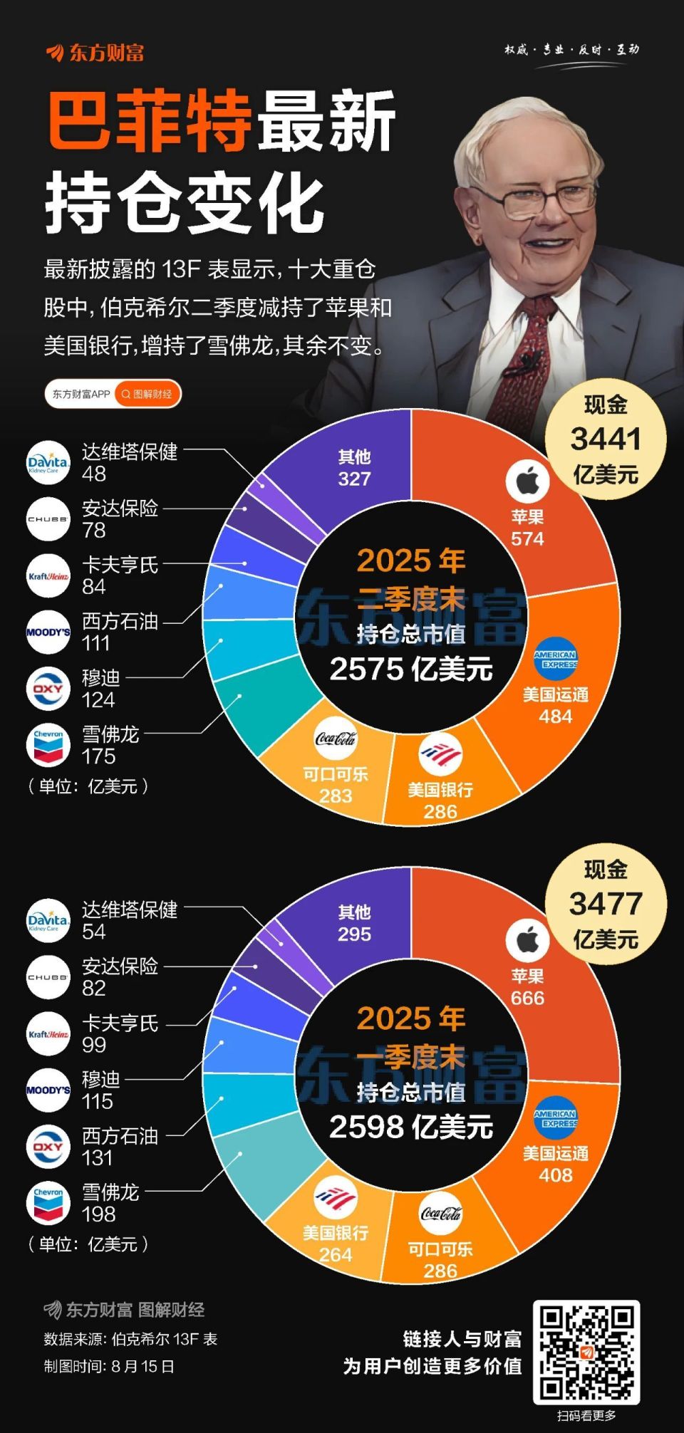 连续11季减持！巴菲特手握3441亿现金，持股市值降至2575亿-腾讯新闻