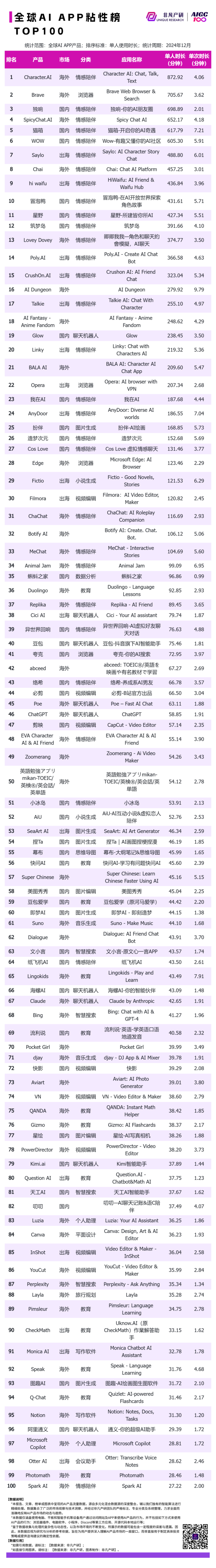 非凡产研：2024年12月全球AI应用流量榜单 · 原文图片 16