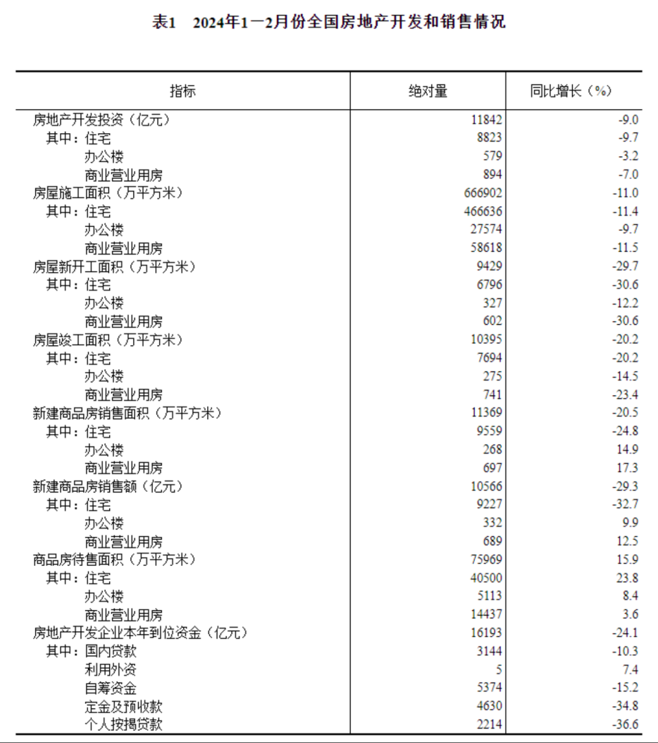 国家统计局：前两月全国商品住宅销售额同比减三成