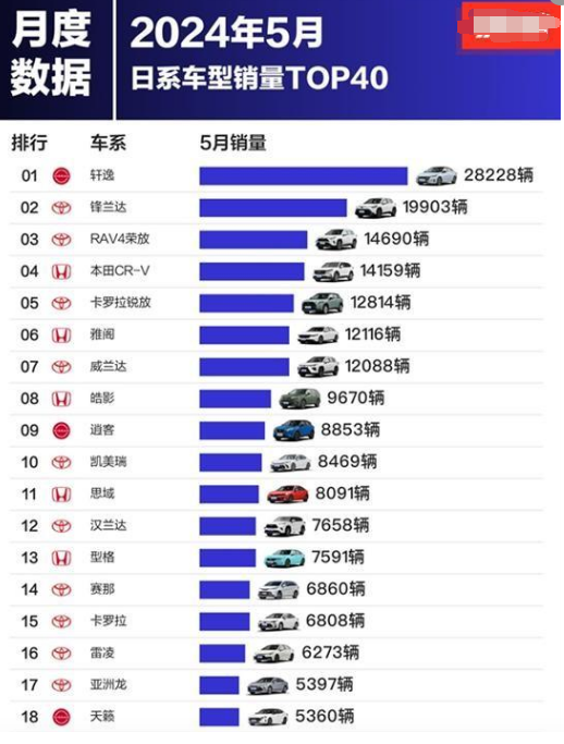 5月销量集体下滑，日系车在中国市场真的卷不动了吗？