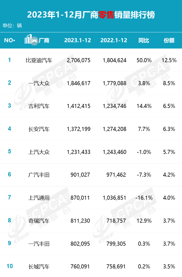 2023年厂商销量排名前十比亚迪遥遥领先长城垫底_资讯_齐鲁车市-www