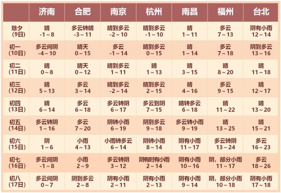上海天气记录预报