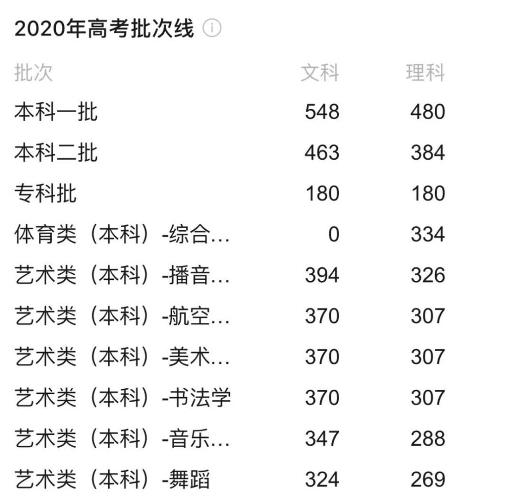 2020年2021年2022年贵州省过去三年高考录取分数线汇总:贵州高考成绩