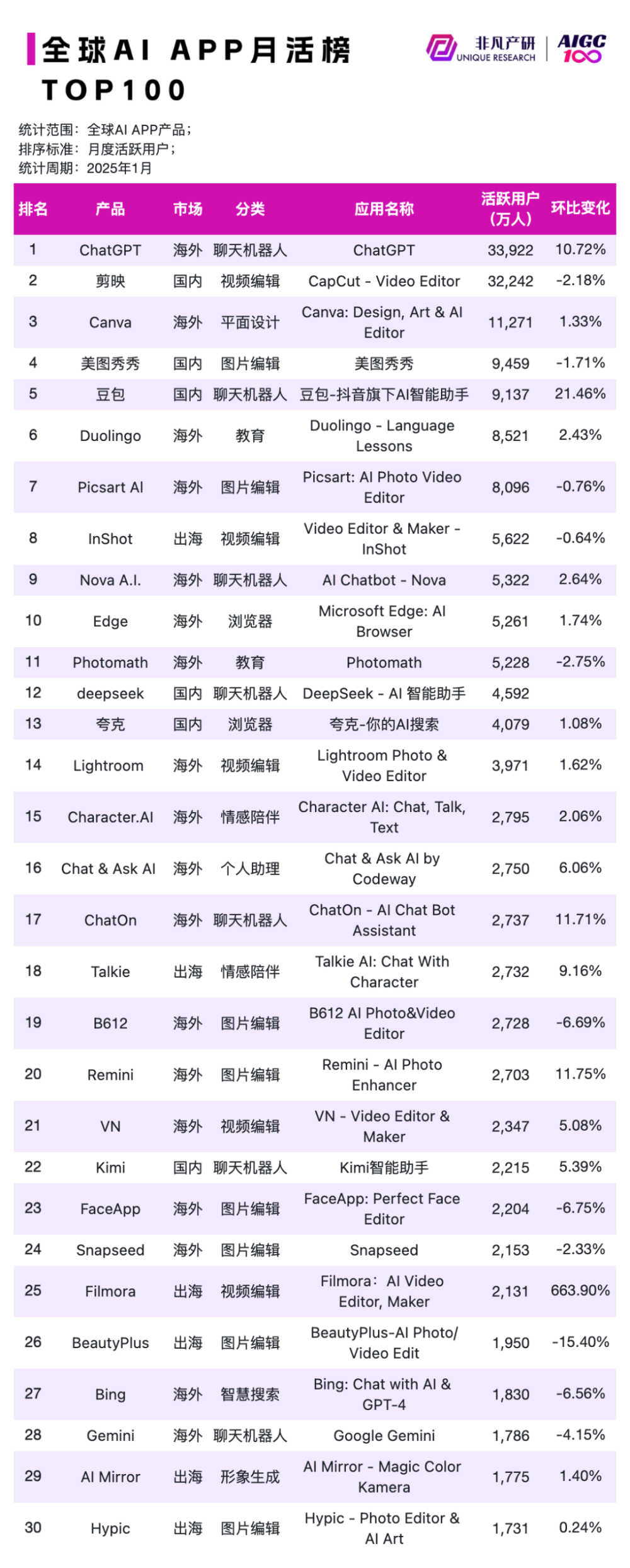 DeepSeek App官方发布两周后全平台用户过亿，ChatGPT 则花了两个月｜非凡产研 · 原文图片 11