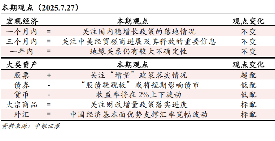 【中银宏观：宏观和大类资产配置周报（2025.7.27）】美国关税政策即将对全球经济产生实质性影响