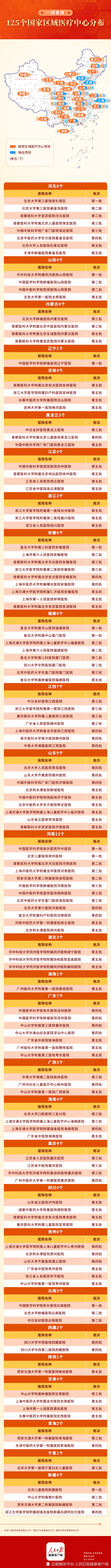125个国家区域医疗中心项目名单，北上广输出最多