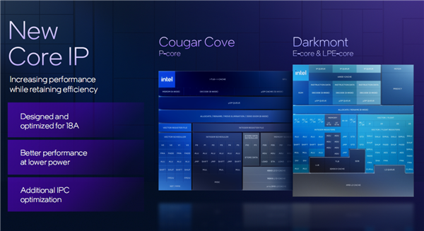 Intel Panther Lake深度揭秘：P+E+LPE混合架构日臻完美！功耗低得惊人_腾讯新闻