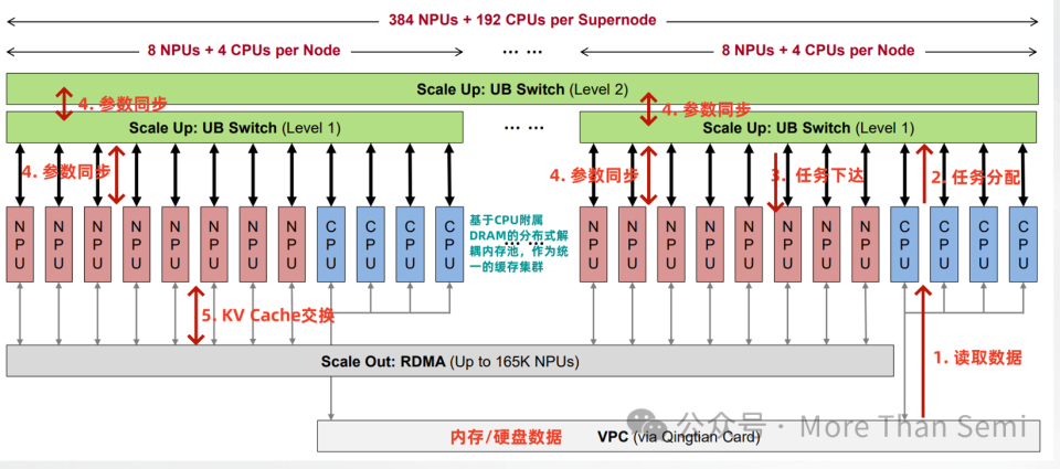 华为Cloud Matrix 384中需要多少光模块？_腾讯新闻