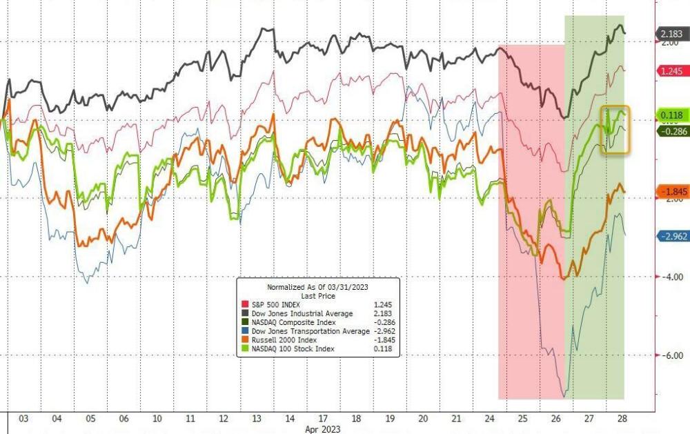 美股收盘：纳指创七个月新高，榜首共和银行跌超43%，亚马逊跌近4%
