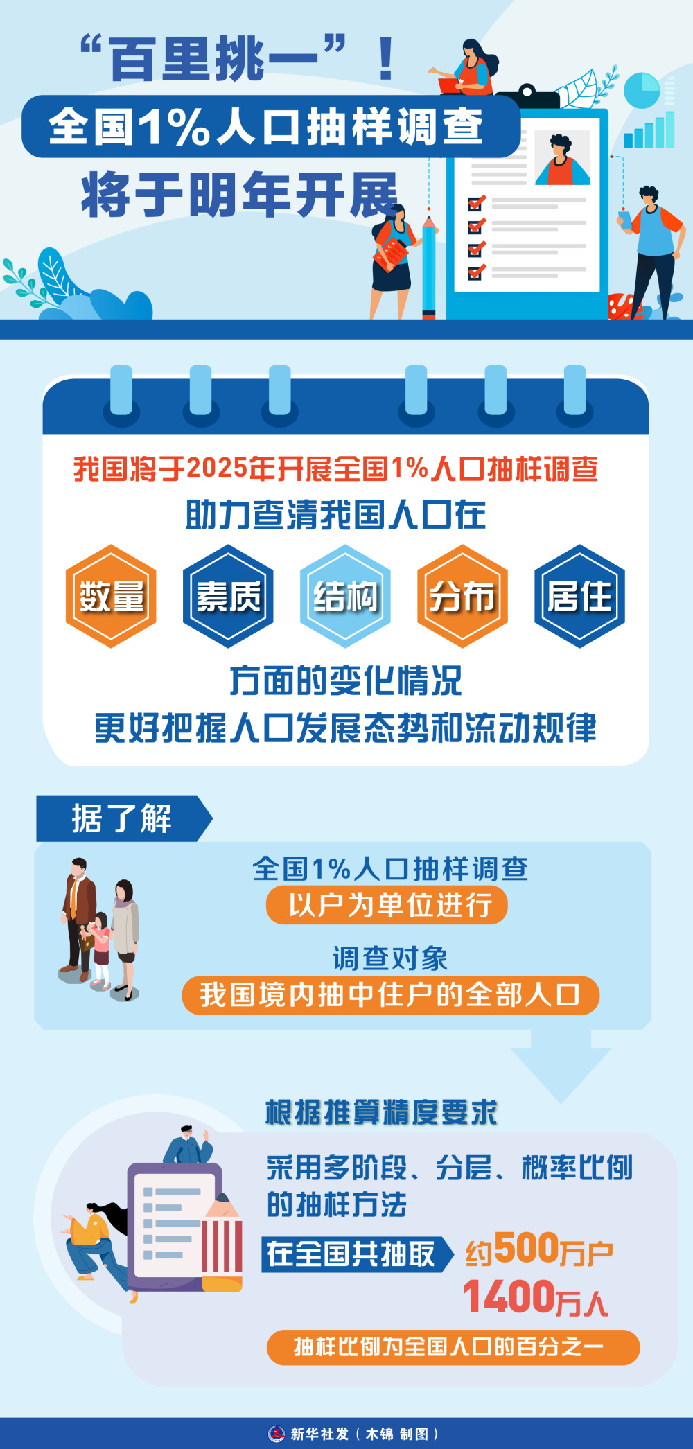 我国将于2025年开展全国1%人口抽样调查,助力查清我国人口在数量,素质