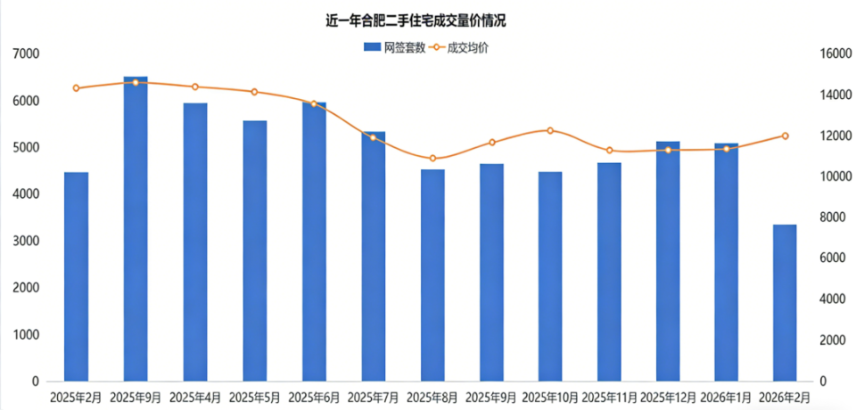 合肥新房爆了！成交量环比上涨超78%_腾讯新闻