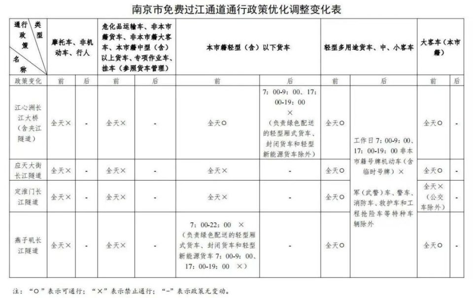 南京部分过江通道通行政策拟优化调整