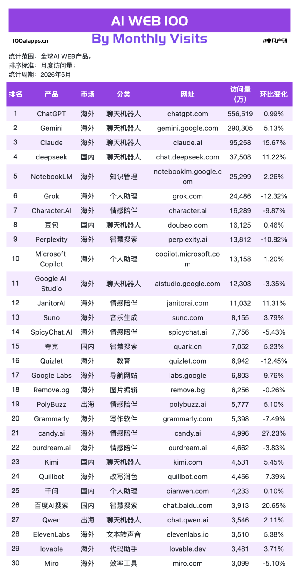 Claude增速是ChatGPT的4倍，但Anthropic比谁都急？ · 原文图片 3